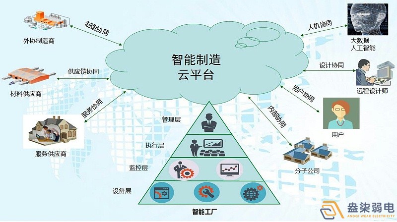 工厂智能化与自动化控制