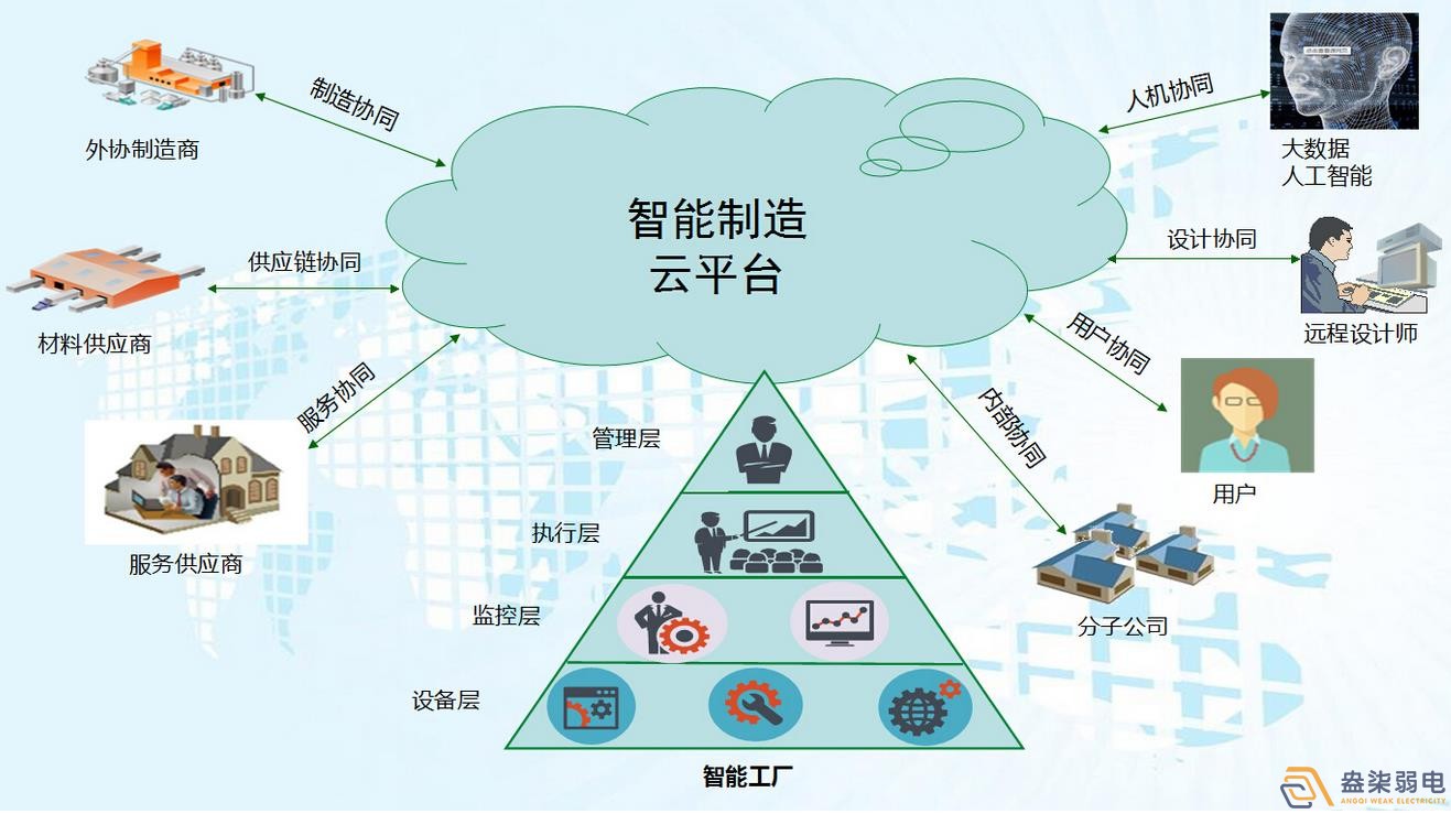 工厂智能化与自动化控制