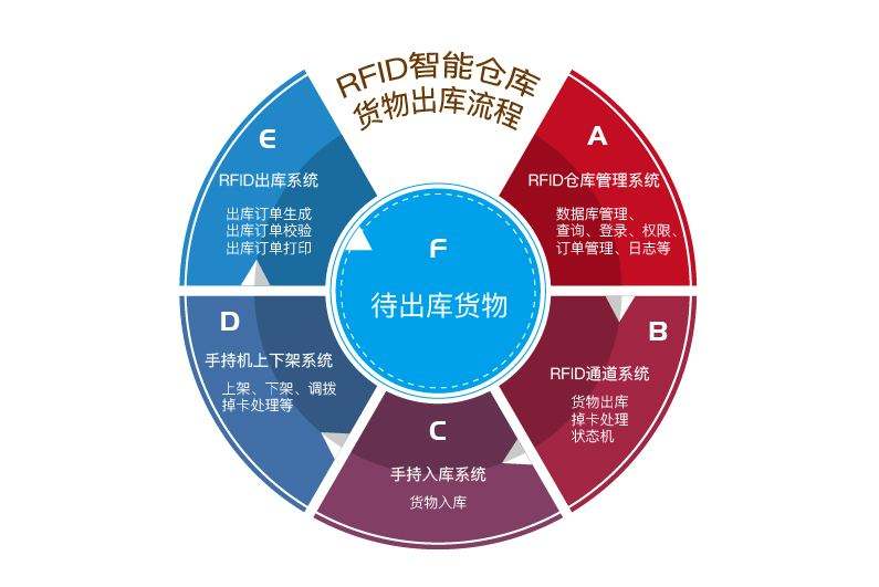 在工厂仓库中应用RFID仓储管理系统的优势有哪些？