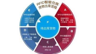 在工厂仓库中应用RFID仓储管理系统的优势有哪些？