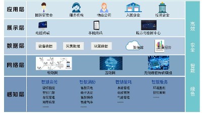 成都工厂弱电—智慧园区班车运营信息化管理