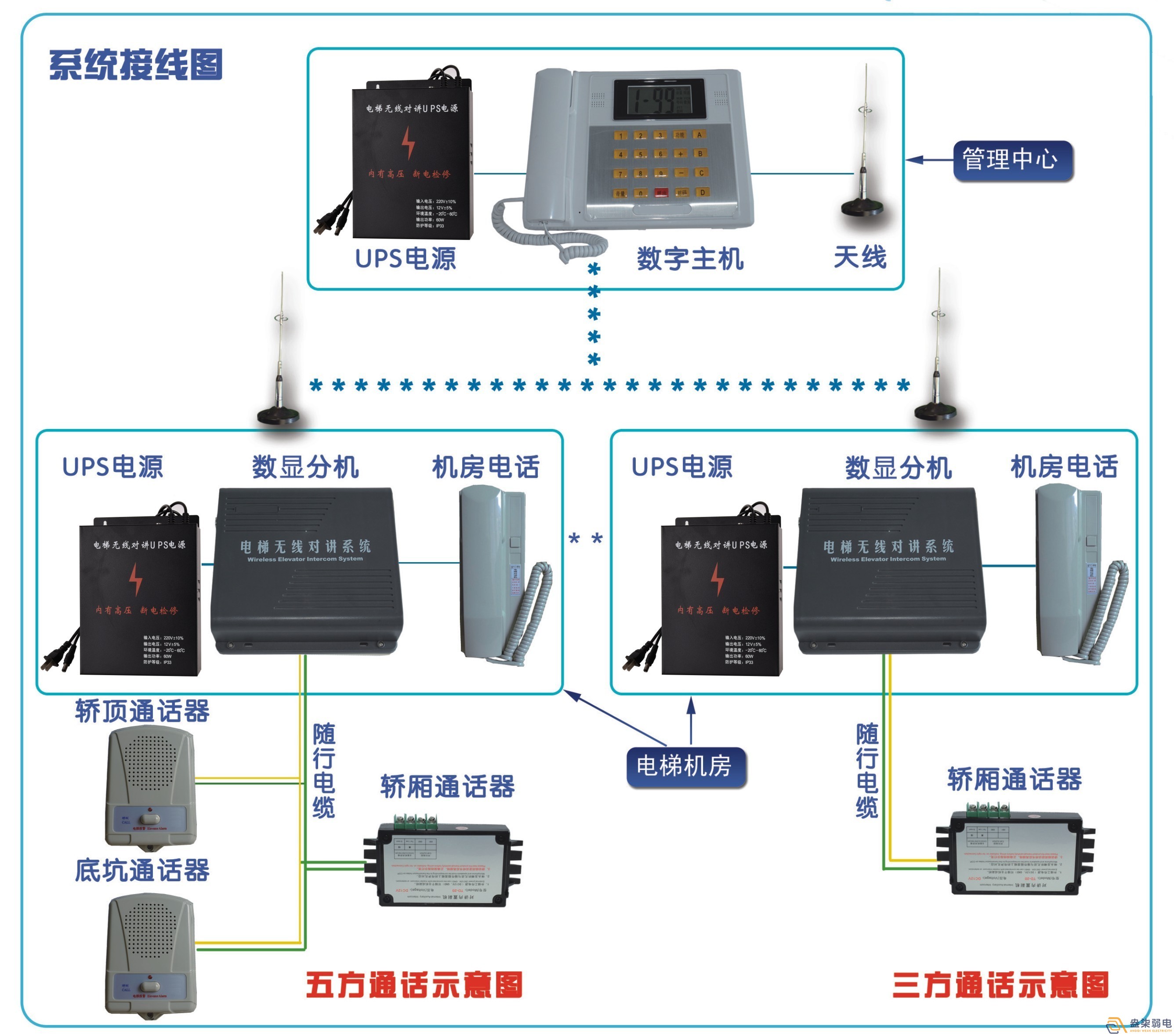 电梯五方对讲系统解决方案