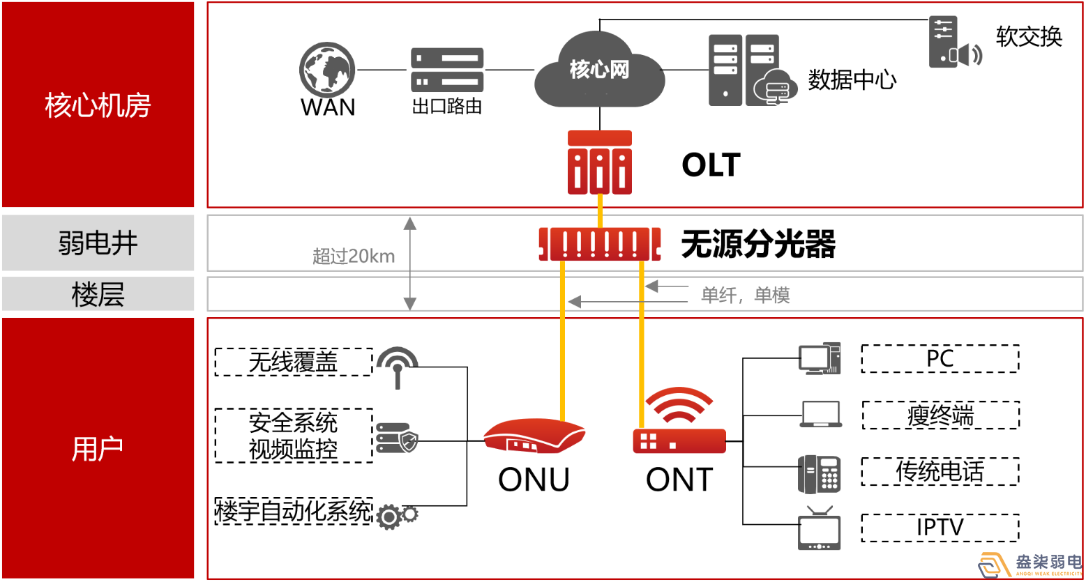 盎柒弱电公司—全光网的好处有哪些？