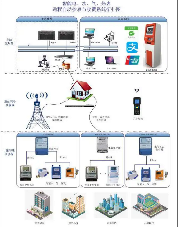 智能抄表系统拓扑图
