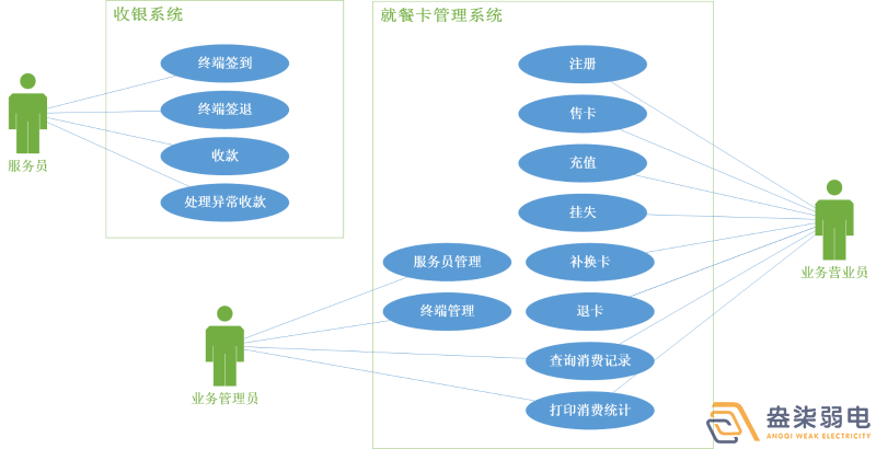 考勤门禁就餐一卡通系统有哪些模块？