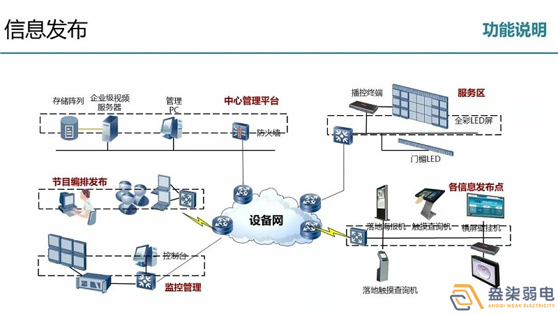 成都弱电公司—弱电深化设计的必要性