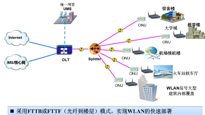 盎柒弱电—用无源光网络传输做监控架构的好处