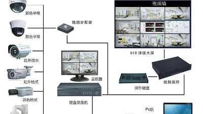 新建化工厂监控的高清化和智能化系统