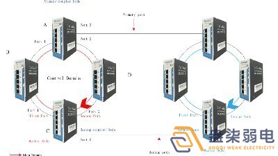 成都007弱电带你认识，什么叫作环网交换机？