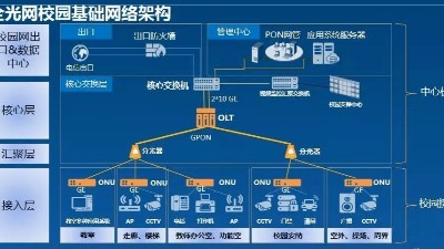 校园综合布线全光网（POL）网络建设