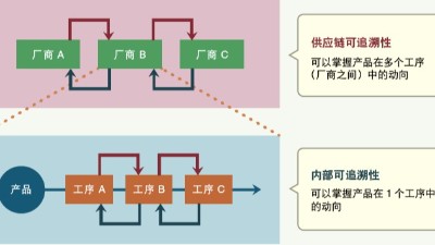 电子厂正向及反向追溯是什么？