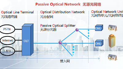 成都弱电工程施工公司今日带你认识无源光网络及其组成部分