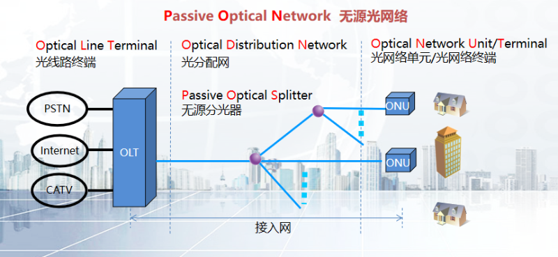 无源光网络