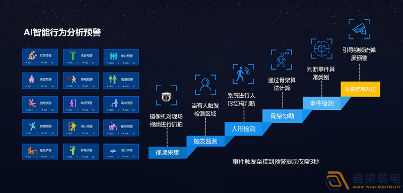 盎柒弱电公司—AI视频分析的优势在企业安全生产中的具体应用