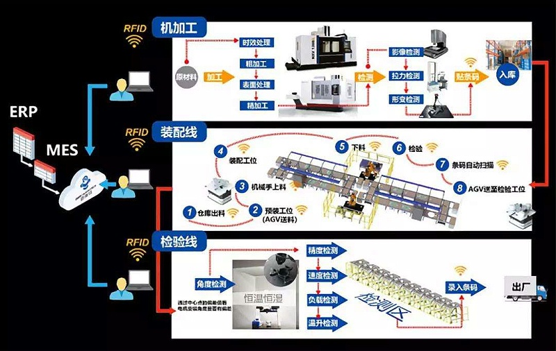 智慧工厂生产应用中设备设施管理