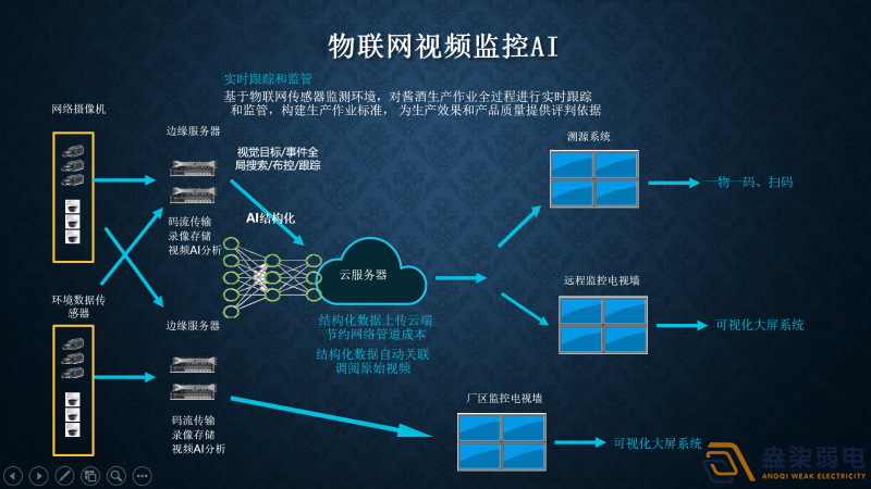 视频监控AI智能分析有哪几种部署方式？