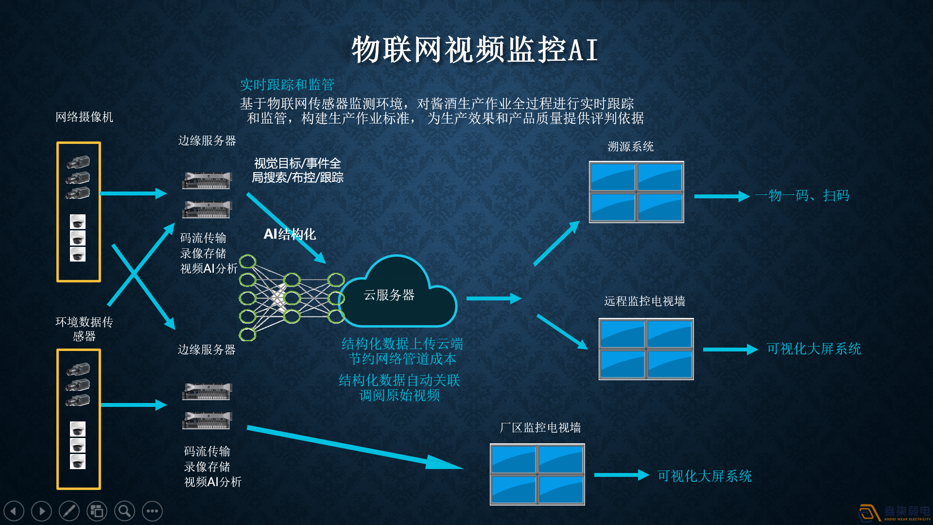 视频监控AI智能分析有哪几种部署方式？