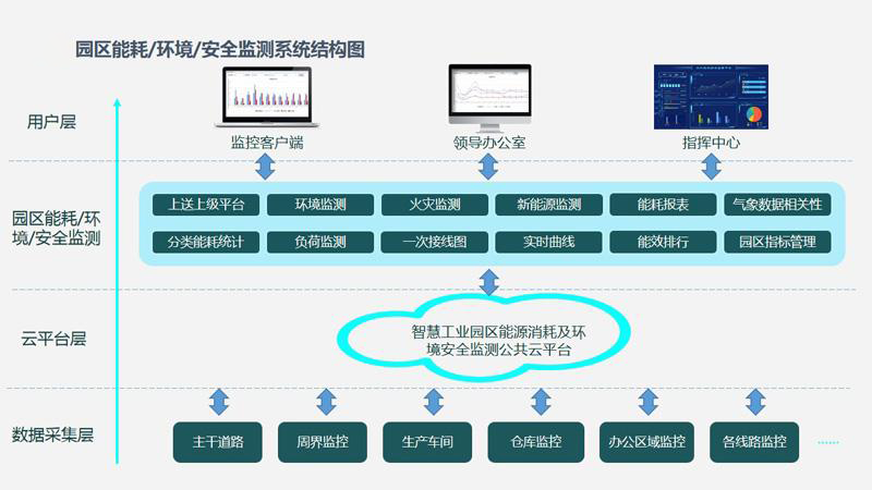 智慧园区水电气能源管理如何节能降耗？