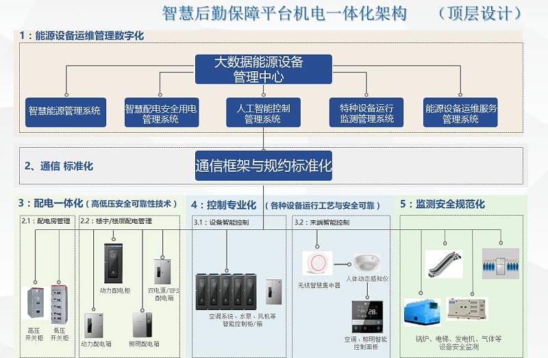 安防弱电方案：园区智能设备管理系统