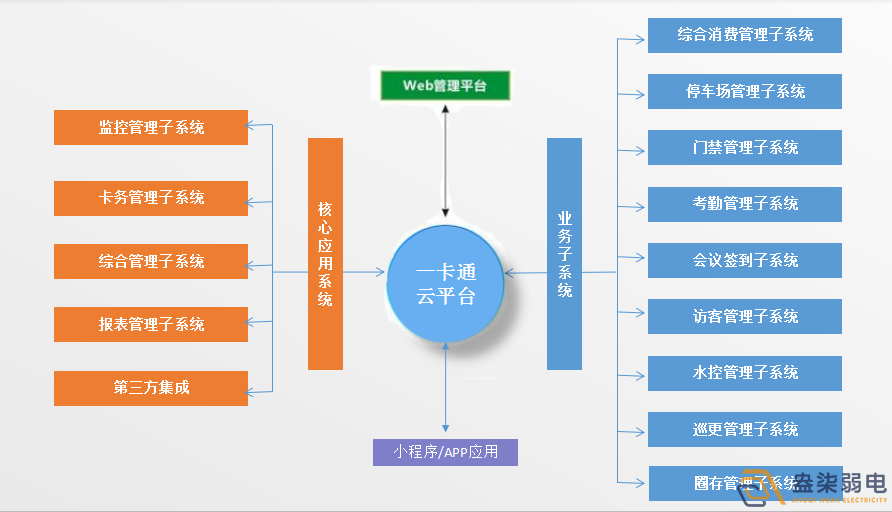 企业怎样做到“园区一卡通”？