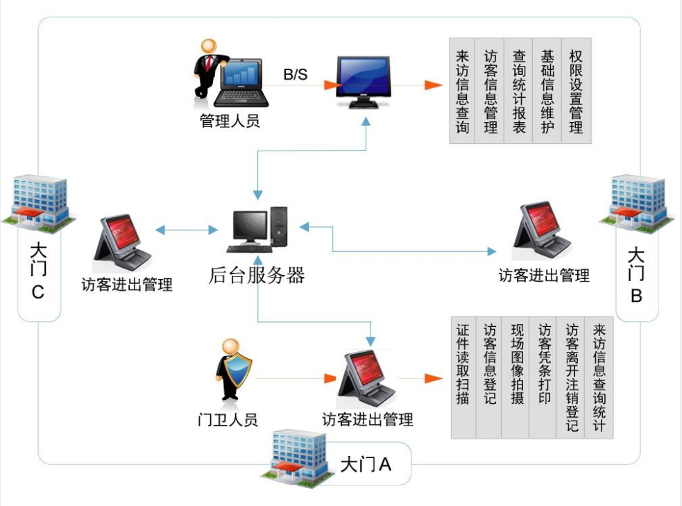 访客管理系统示例图