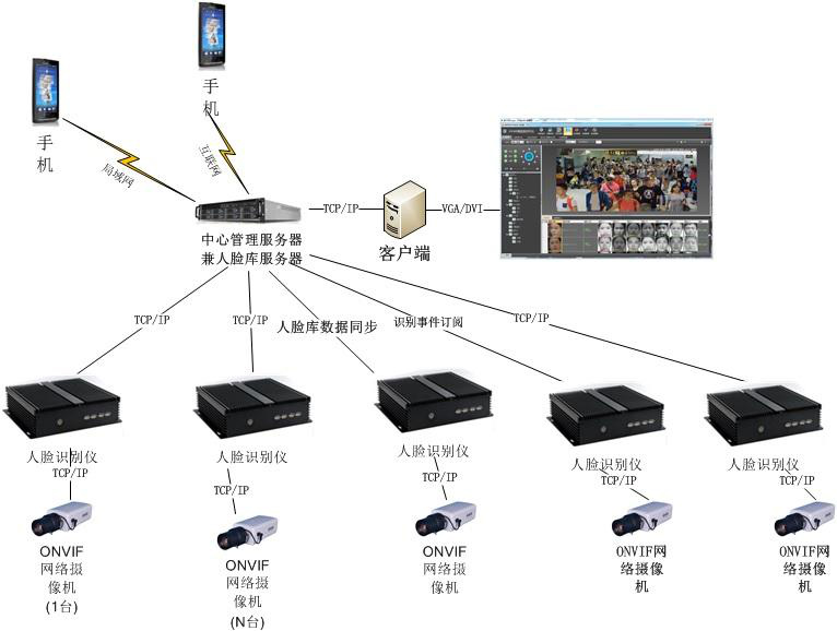 人脸识别抓拍系统示例图