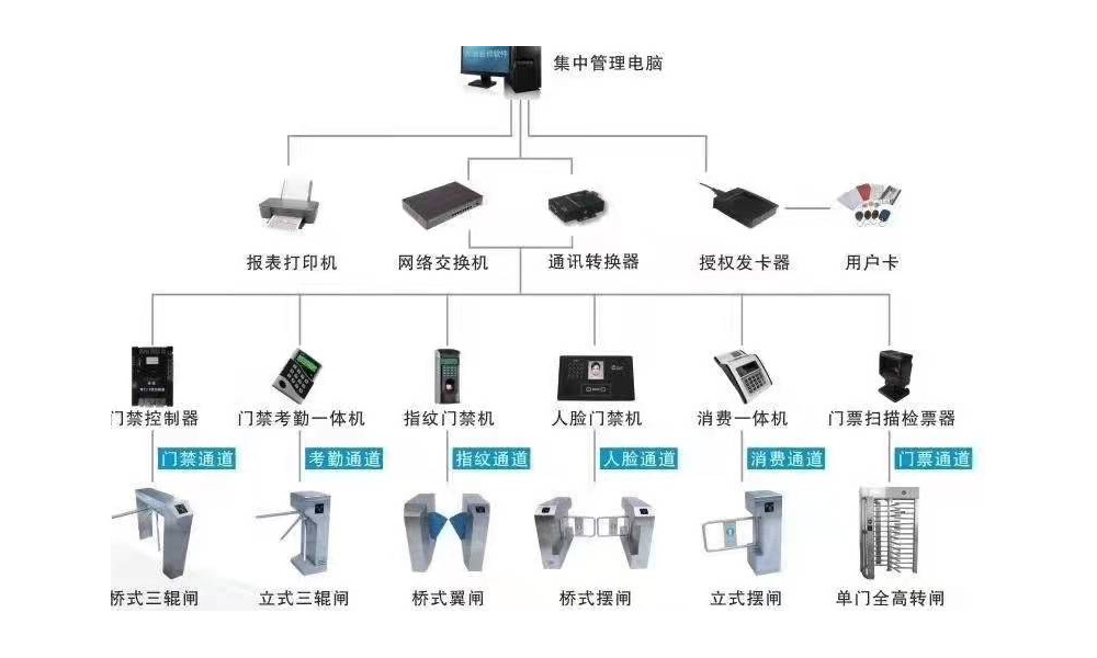 门禁考勤系统示例图