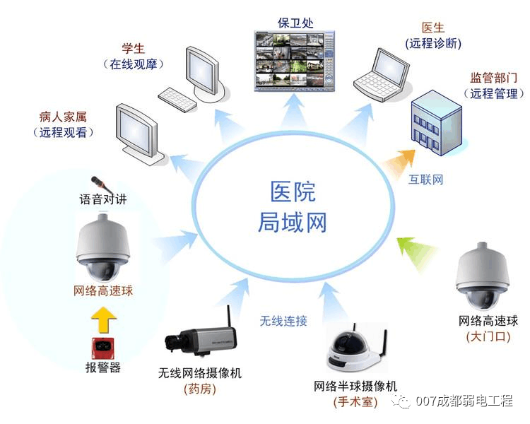 中小型医院安防监控解决方案