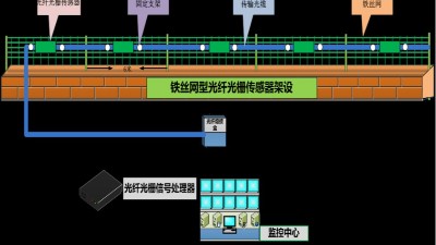 成都安防监控— 什么是分布式振动光纤系统？