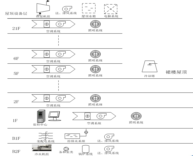 楼宇自控系统示例图
