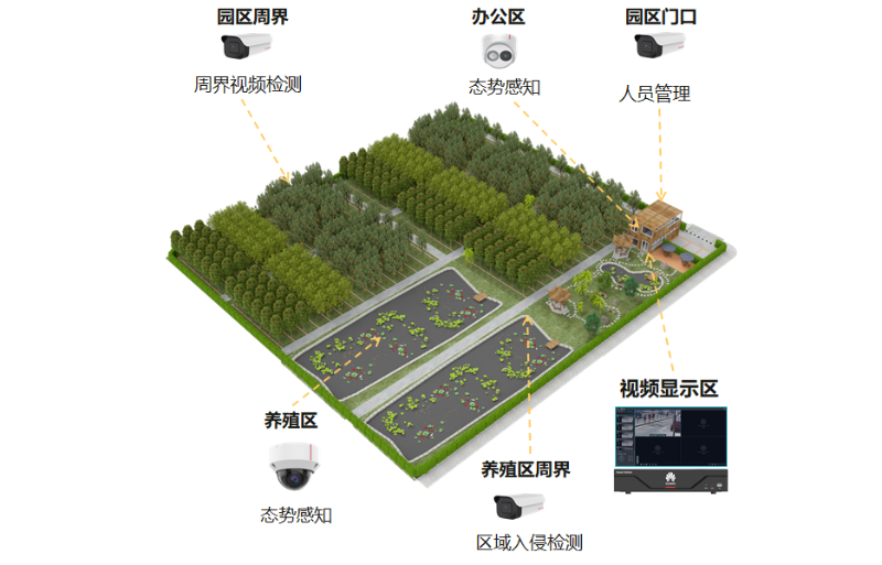 视频监控系统在农业园区可以解决哪些问题呢？