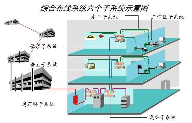 综合布线系统